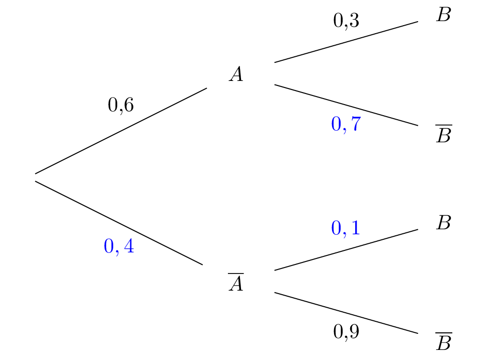 Arbre de probabilité en Seconde
